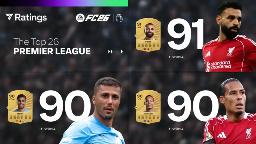 صلاح يتربع على عرش البريميرليج في EA FC 26 وتراجع مفاجئ لهالاند